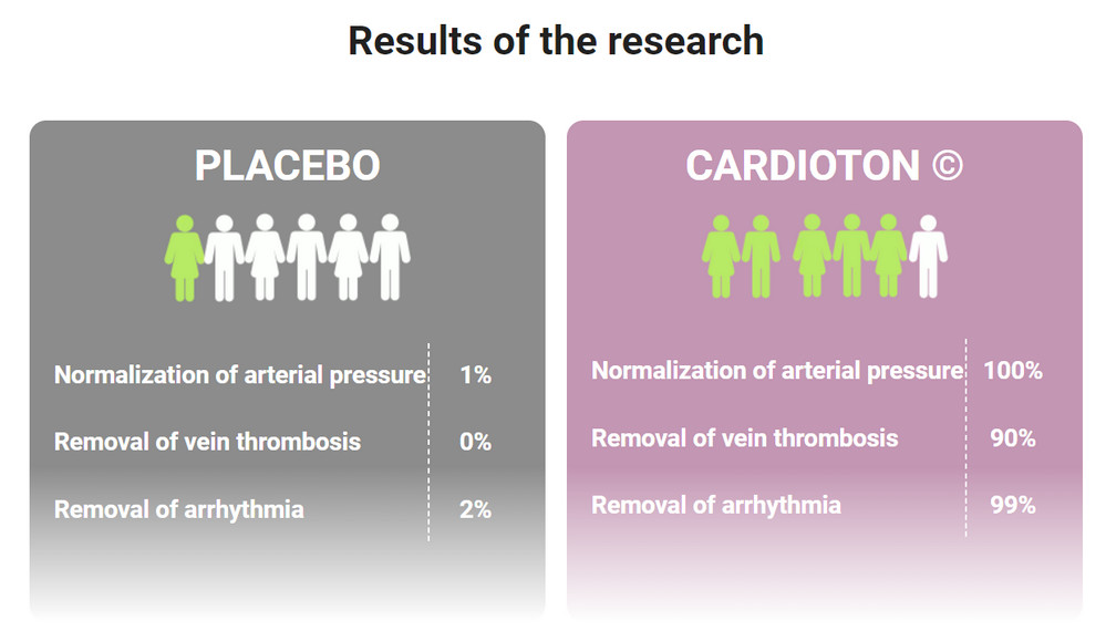 Cardioton benefits